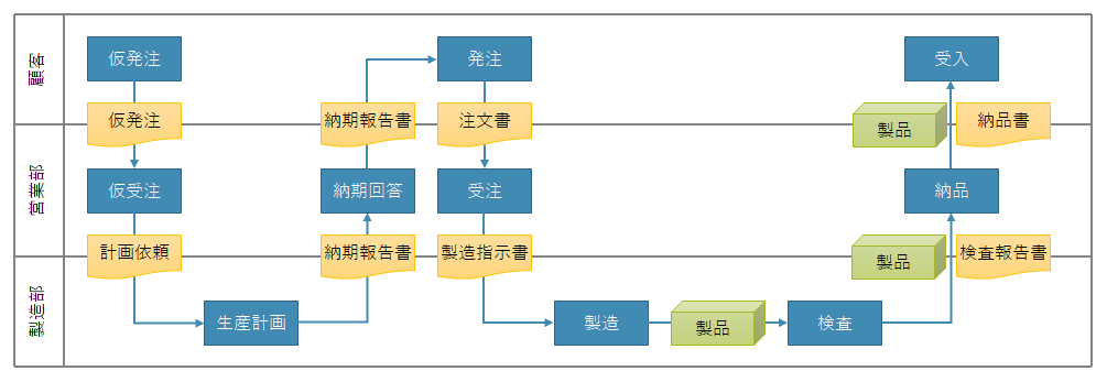 一般的な業務フロー図