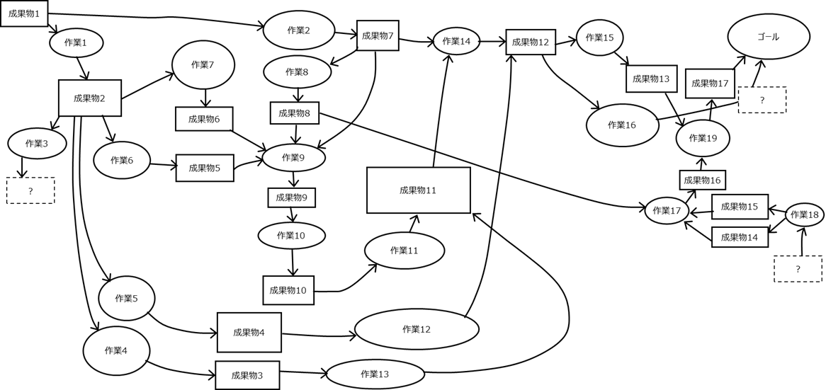 一般的な業務フロー図